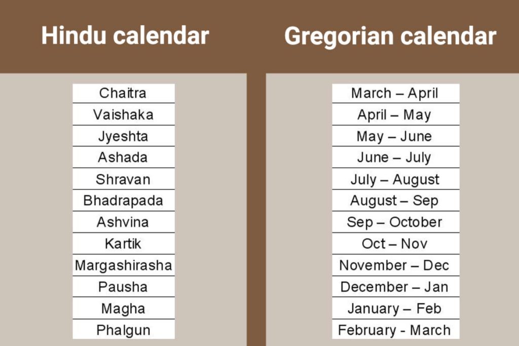 Vikram Samvat Understand the preGregorian Indian calendar system